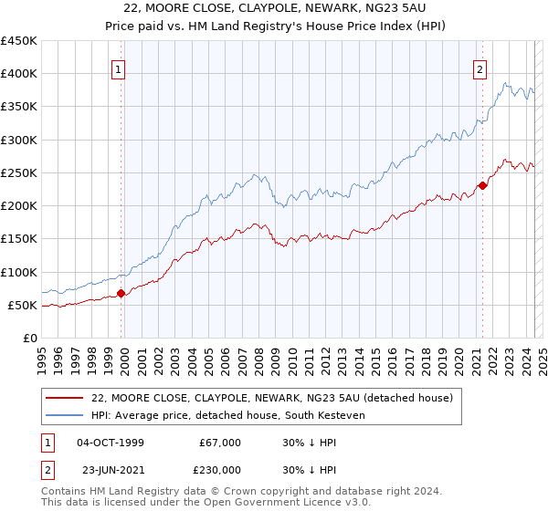 22, MOORE CLOSE, CLAYPOLE, NEWARK, NG23 5AU: Price paid vs HM Land Registry's House Price Index