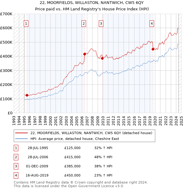 22, MOORFIELDS, WILLASTON, NANTWICH, CW5 6QY: Price paid vs HM Land Registry's House Price Index