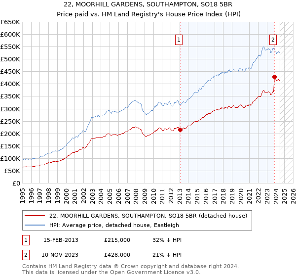 22, MOORHILL GARDENS, SOUTHAMPTON, SO18 5BR: Price paid vs HM Land Registry's House Price Index