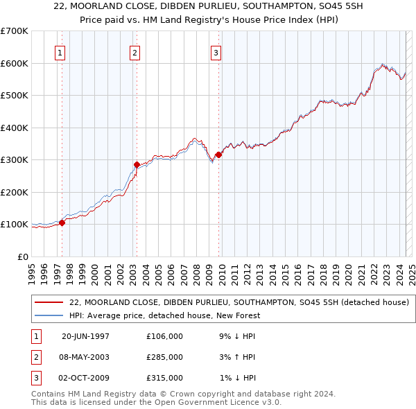 22, MOORLAND CLOSE, DIBDEN PURLIEU, SOUTHAMPTON, SO45 5SH: Price paid vs HM Land Registry's House Price Index