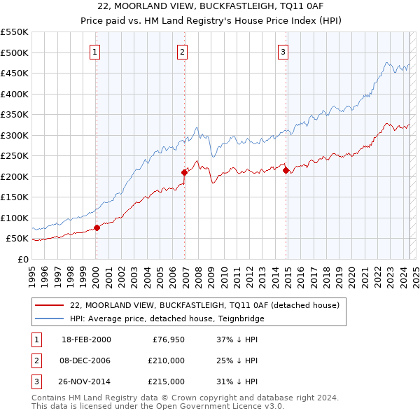 22, MOORLAND VIEW, BUCKFASTLEIGH, TQ11 0AF: Price paid vs HM Land Registry's House Price Index