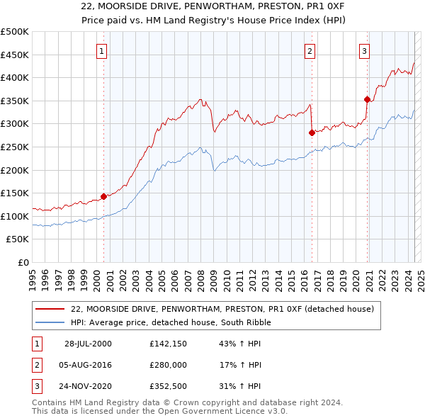 22, MOORSIDE DRIVE, PENWORTHAM, PRESTON, PR1 0XF: Price paid vs HM Land Registry's House Price Index