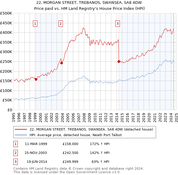 22, MORGAN STREET, TREBANOS, SWANSEA, SA8 4DW: Price paid vs HM Land Registry's House Price Index