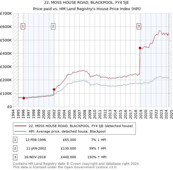 22, MOSS HOUSE ROAD, BLACKPOOL, FY4 5JE: Price paid vs HM Land Registry's House Price Index