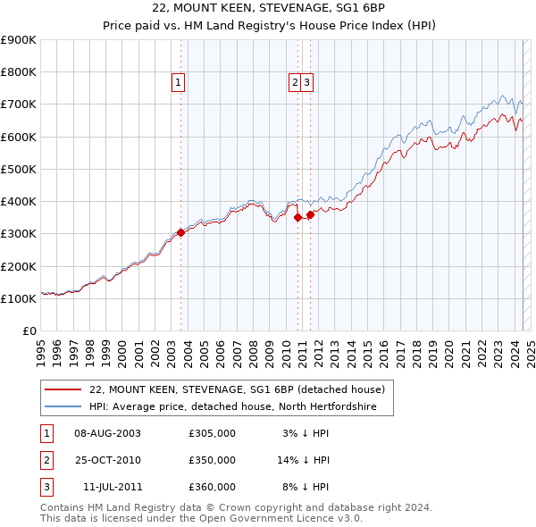 22, MOUNT KEEN, STEVENAGE, SG1 6BP: Price paid vs HM Land Registry's House Price Index