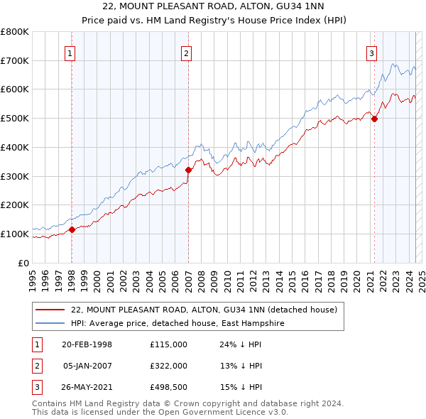 22, MOUNT PLEASANT ROAD, ALTON, GU34 1NN: Price paid vs HM Land Registry's House Price Index