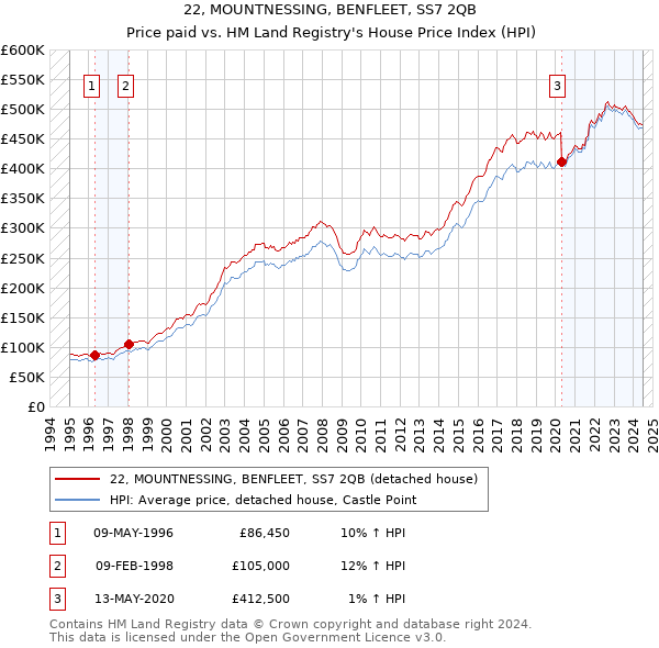 22, MOUNTNESSING, BENFLEET, SS7 2QB: Price paid vs HM Land Registry's House Price Index