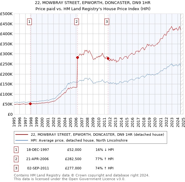 22, MOWBRAY STREET, EPWORTH, DONCASTER, DN9 1HR: Price paid vs HM Land Registry's House Price Index