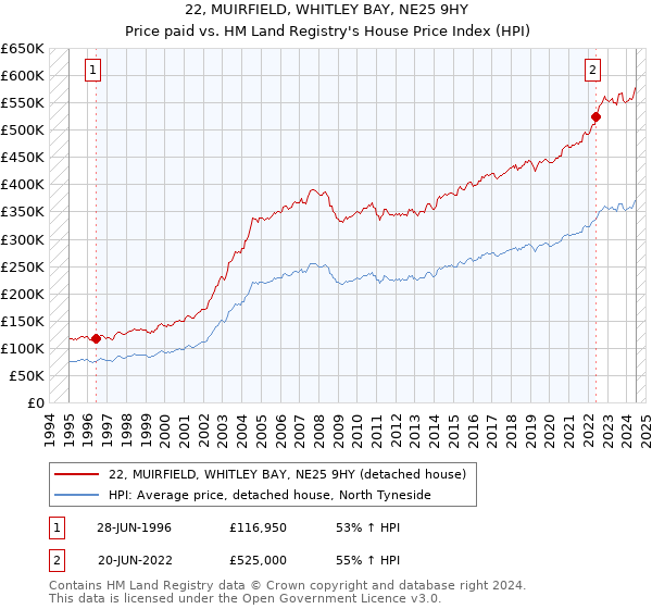 22, MUIRFIELD, WHITLEY BAY, NE25 9HY: Price paid vs HM Land Registry's House Price Index