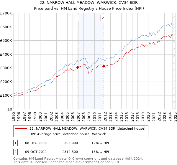 22, NARROW HALL MEADOW, WARWICK, CV34 6DR: Price paid vs HM Land Registry's House Price Index