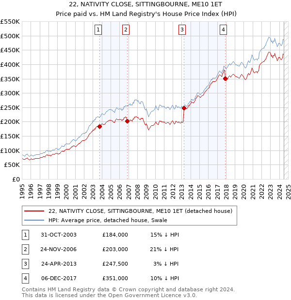 22, NATIVITY CLOSE, SITTINGBOURNE, ME10 1ET: Price paid vs HM Land Registry's House Price Index