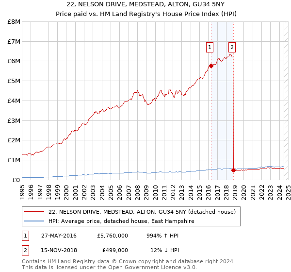 22, NELSON DRIVE, MEDSTEAD, ALTON, GU34 5NY: Price paid vs HM Land Registry's House Price Index