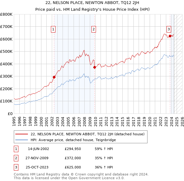 22, NELSON PLACE, NEWTON ABBOT, TQ12 2JH: Price paid vs HM Land Registry's House Price Index