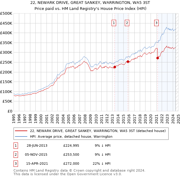 22, NEWARK DRIVE, GREAT SANKEY, WARRINGTON, WA5 3ST: Price paid vs HM Land Registry's House Price Index