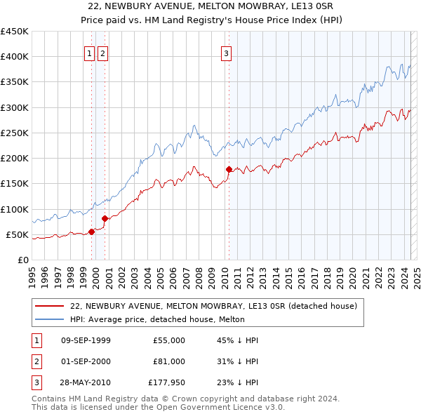 22, NEWBURY AVENUE, MELTON MOWBRAY, LE13 0SR: Price paid vs HM Land Registry's House Price Index