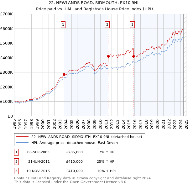 22, NEWLANDS ROAD, SIDMOUTH, EX10 9NL: Price paid vs HM Land Registry's House Price Index