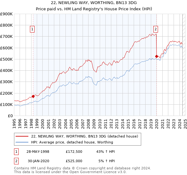 22, NEWLING WAY, WORTHING, BN13 3DG: Price paid vs HM Land Registry's House Price Index