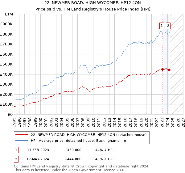 22, NEWMER ROAD, HIGH WYCOMBE, HP12 4QN: Price paid vs HM Land Registry's House Price Index