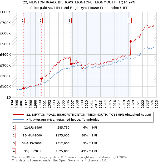 22, NEWTON ROAD, BISHOPSTEIGNTON, TEIGNMOUTH, TQ14 9PN: Price paid vs HM Land Registry's House Price Index