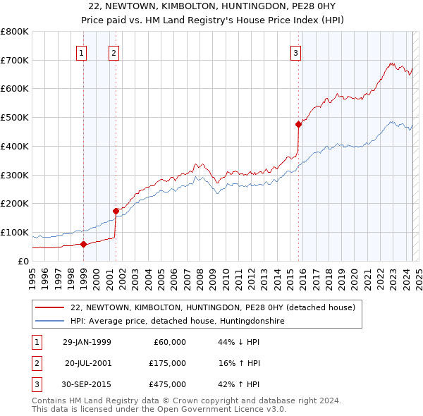 22, NEWTOWN, KIMBOLTON, HUNTINGDON, PE28 0HY: Price paid vs HM Land Registry's House Price Index