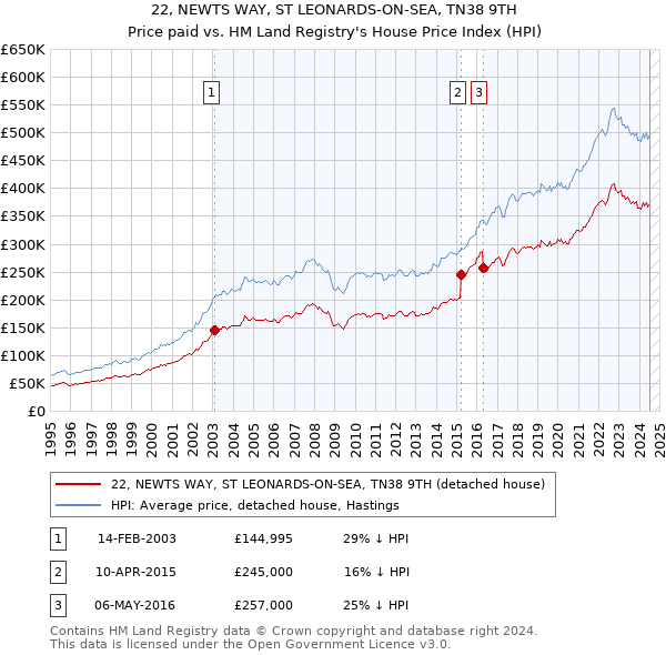 22, NEWTS WAY, ST LEONARDS-ON-SEA, TN38 9TH: Price paid vs HM Land Registry's House Price Index