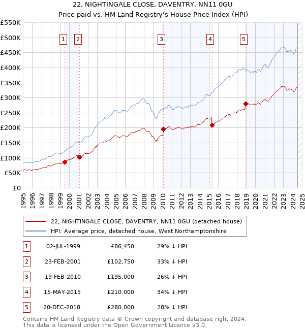 22, NIGHTINGALE CLOSE, DAVENTRY, NN11 0GU: Price paid vs HM Land Registry's House Price Index