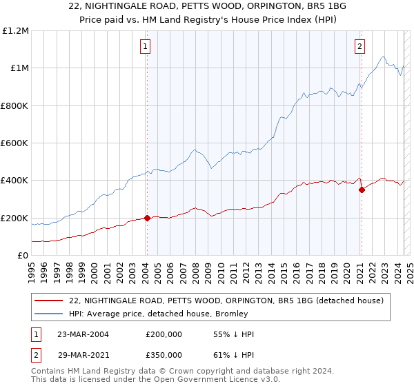 22, NIGHTINGALE ROAD, PETTS WOOD, ORPINGTON, BR5 1BG: Price paid vs HM Land Registry's House Price Index