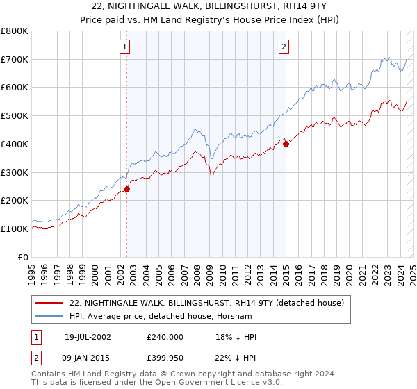 22, NIGHTINGALE WALK, BILLINGSHURST, RH14 9TY: Price paid vs HM Land Registry's House Price Index