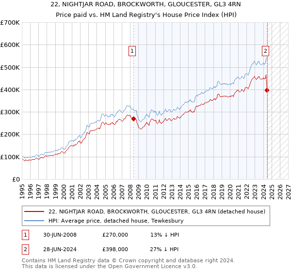 22, NIGHTJAR ROAD, BROCKWORTH, GLOUCESTER, GL3 4RN: Price paid vs HM Land Registry's House Price Index