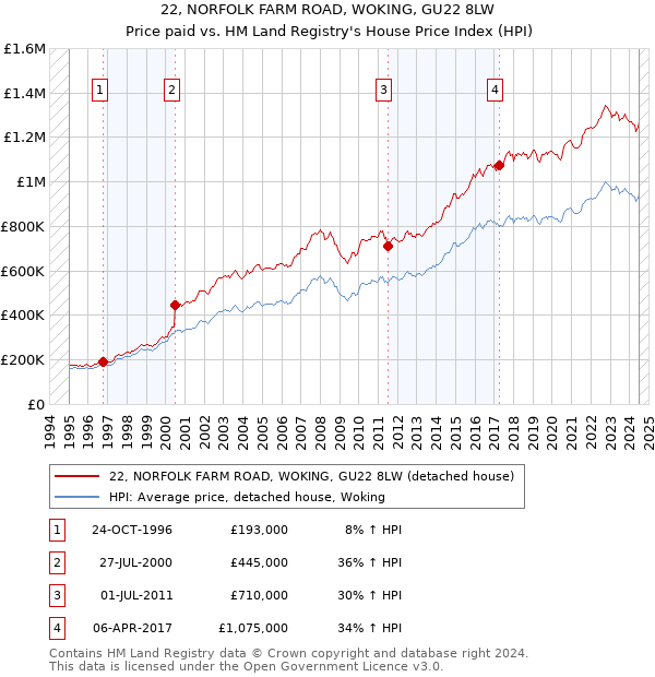 22, NORFOLK FARM ROAD, WOKING, GU22 8LW: Price paid vs HM Land Registry's House Price Index