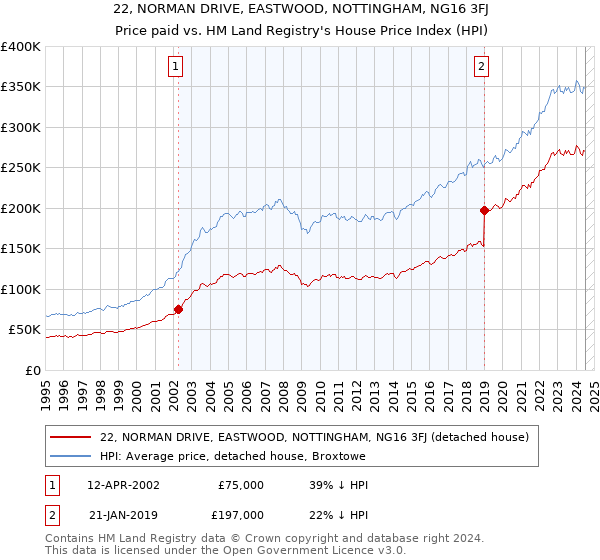 22, NORMAN DRIVE, EASTWOOD, NOTTINGHAM, NG16 3FJ: Price paid vs HM Land Registry's House Price Index