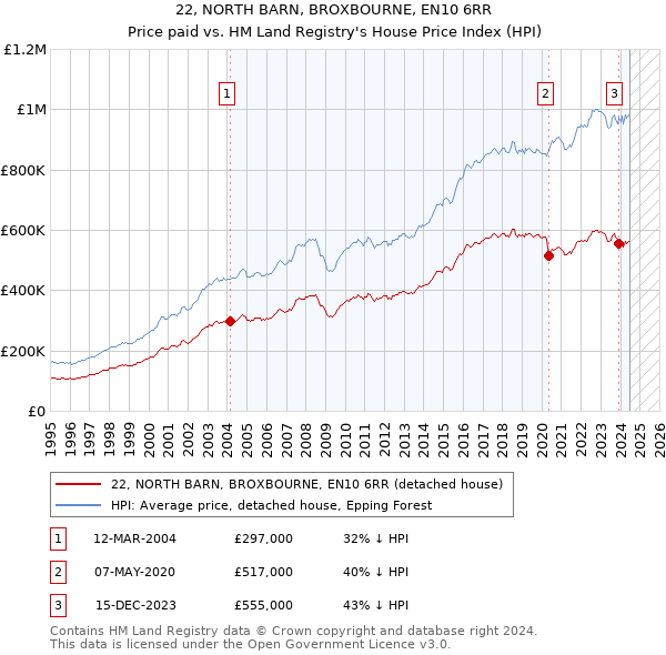 22, NORTH BARN, BROXBOURNE, EN10 6RR: Price paid vs HM Land Registry's House Price Index