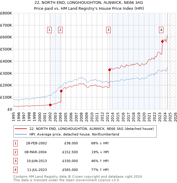 22, NORTH END, LONGHOUGHTON, ALNWICK, NE66 3AG: Price paid vs HM Land Registry's House Price Index