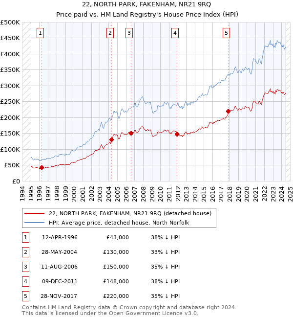 22, NORTH PARK, FAKENHAM, NR21 9RQ: Price paid vs HM Land Registry's House Price Index