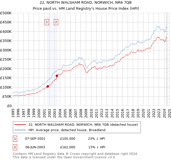 22, NORTH WALSHAM ROAD, NORWICH, NR6 7QB: Price paid vs HM Land Registry's House Price Index