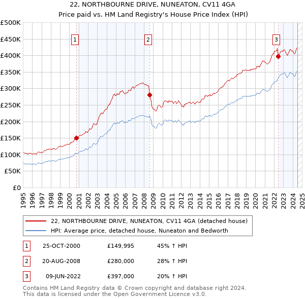 22, NORTHBOURNE DRIVE, NUNEATON, CV11 4GA: Price paid vs HM Land Registry's House Price Index