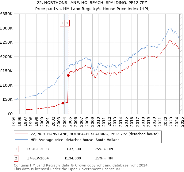 22, NORTHONS LANE, HOLBEACH, SPALDING, PE12 7PZ: Price paid vs HM Land Registry's House Price Index