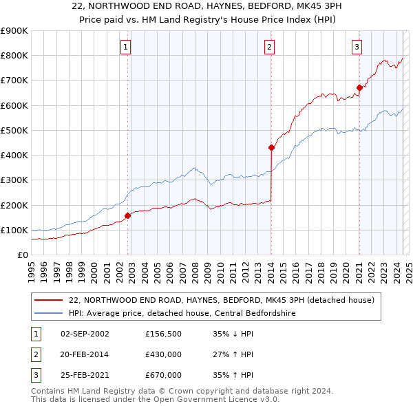 22, NORTHWOOD END ROAD, HAYNES, BEDFORD, MK45 3PH: Price paid vs HM Land Registry's House Price Index