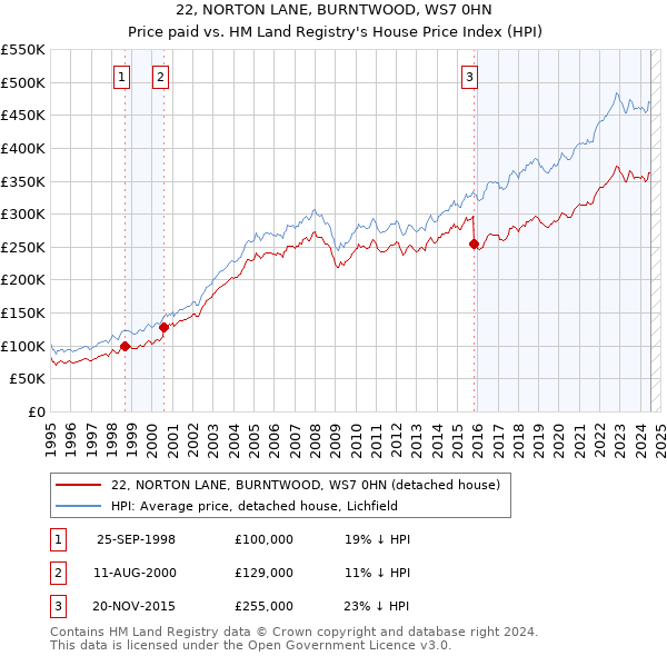 22, NORTON LANE, BURNTWOOD, WS7 0HN: Price paid vs HM Land Registry's House Price Index