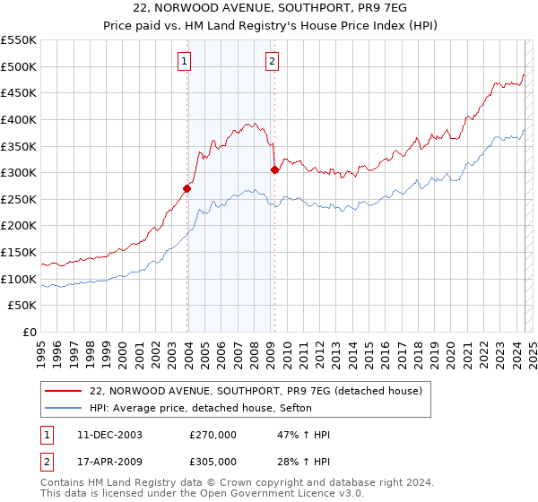 22, NORWOOD AVENUE, SOUTHPORT, PR9 7EG: Price paid vs HM Land Registry's House Price Index