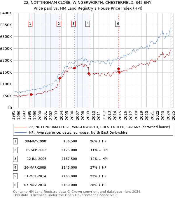 22, NOTTINGHAM CLOSE, WINGERWORTH, CHESTERFIELD, S42 6NY: Price paid vs HM Land Registry's House Price Index