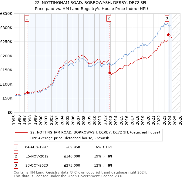 22, NOTTINGHAM ROAD, BORROWASH, DERBY, DE72 3FL: Price paid vs HM Land Registry's House Price Index