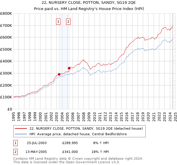 22, NURSERY CLOSE, POTTON, SANDY, SG19 2QE: Price paid vs HM Land Registry's House Price Index