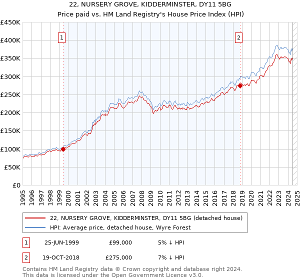 22, NURSERY GROVE, KIDDERMINSTER, DY11 5BG: Price paid vs HM Land Registry's House Price Index