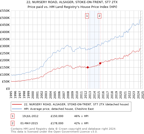 22, NURSERY ROAD, ALSAGER, STOKE-ON-TRENT, ST7 2TX: Price paid vs HM Land Registry's House Price Index