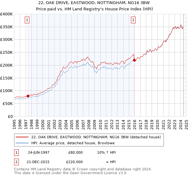 22, OAK DRIVE, EASTWOOD, NOTTINGHAM, NG16 3BW: Price paid vs HM Land Registry's House Price Index