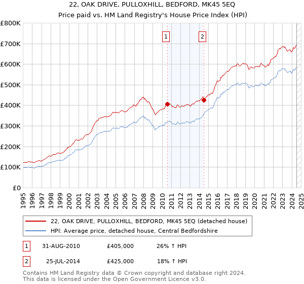 22, OAK DRIVE, PULLOXHILL, BEDFORD, MK45 5EQ: Price paid vs HM Land Registry's House Price Index