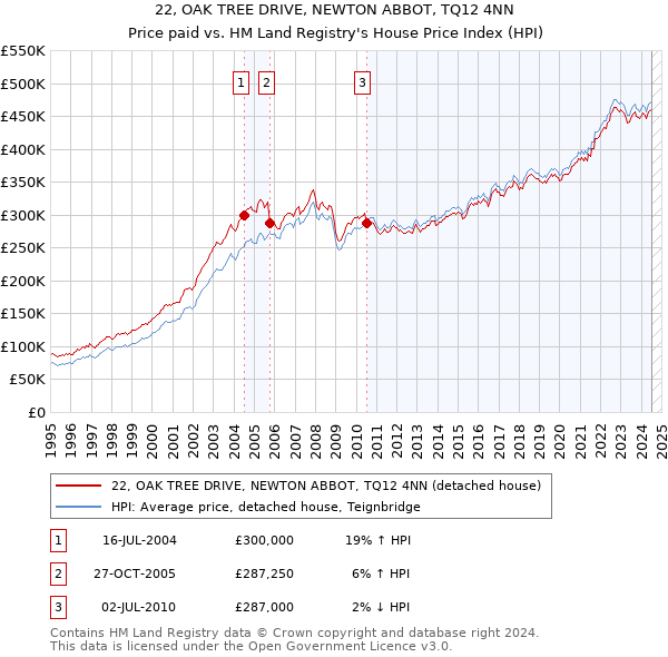 22, OAK TREE DRIVE, NEWTON ABBOT, TQ12 4NN: Price paid vs HM Land Registry's House Price Index