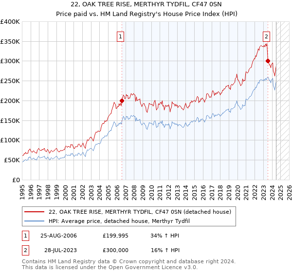 22, OAK TREE RISE, MERTHYR TYDFIL, CF47 0SN: Price paid vs HM Land Registry's House Price Index