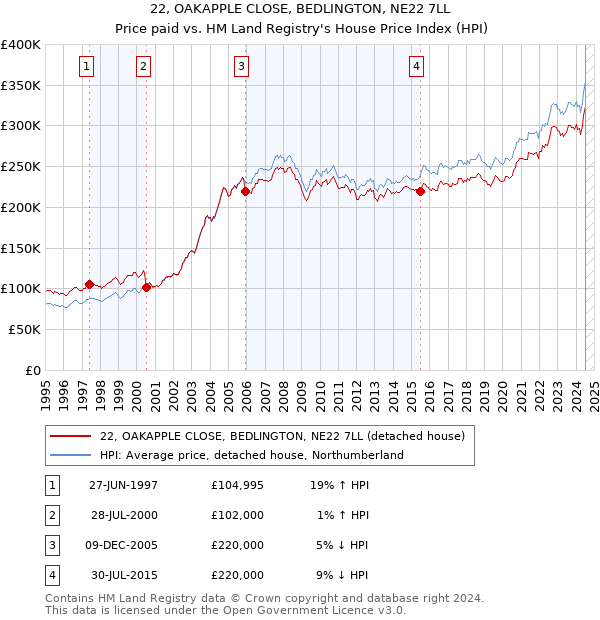 22, OAKAPPLE CLOSE, BEDLINGTON, NE22 7LL: Price paid vs HM Land Registry's House Price Index